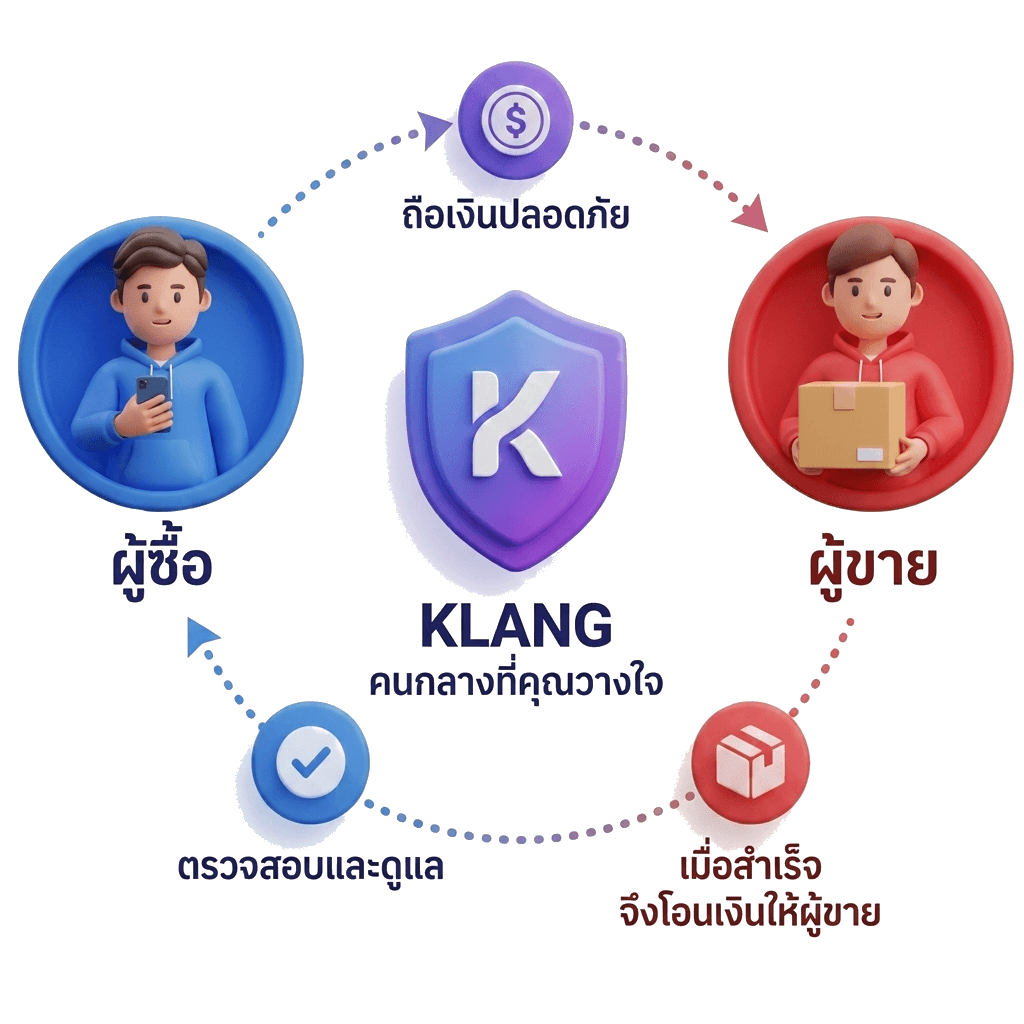 KLANGMAI Escrow Triangle Flow Diagram